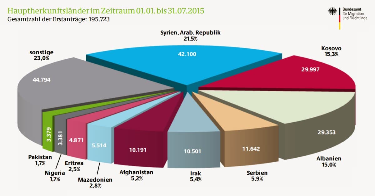 bundesamt fuer migration ueber 60 der asylsuchenden sind keine kriegsfluechtlinge