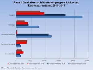 Anzahl Straftaten nach Straftatengruppen: Links- und Rechtsextremisten 2014/2015