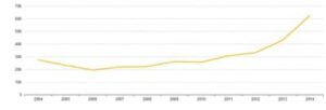 Der Migrantenstrom zur Europäischen Union (in Hunderttausenden) Quelle: Eurostat