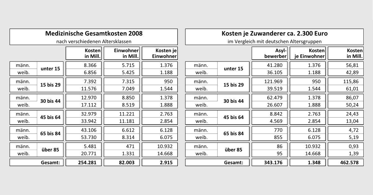 medizinische kosten fuer migranten nicht 25 niedriger als die von deutschen sondern um 70 hoeher