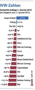 IVW-Zahlen 2. Quartal 2016 im Vergleich zum Vorjahr