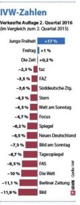 IVW-Zahlen 2. Quartal 2016 im Vergleich zum Vorjahr 