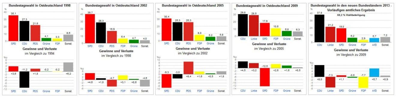 Wahlergebnisse 1998-2013, Gewinne und Verluste