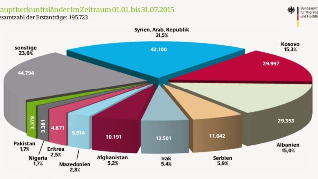 Bundesamt für Migration: Über 60 % der Asylsuchenden sind keine Kriegsflüchtlinge