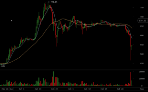 Rauf, runter, runter, runter, rauf: Nach einer längeren Phase der Preisstabilität zeigt sich der Bitcoinpreis in jüngster Zeit eher volatil. Quelle: https://bitcoinwisdom.com/markets/bitstamp/btcusd 