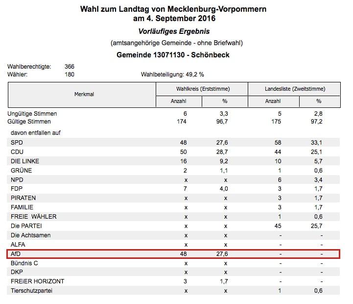Wahlbetrug in Meck-Pomm: AfD-Zweitstimmen bei Auszählung unterschlagen 2 Vorläufiges Endergebnis in Schönbeck Foto: Landeswahlleitung