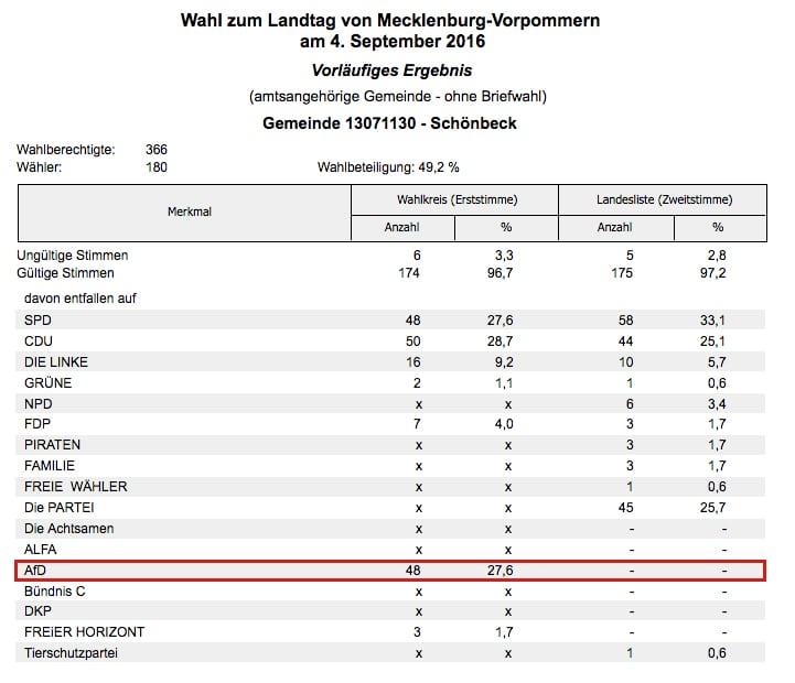 Vorläufiges Endergebnis in Schönbeck Foto: Landeswahlleitung 