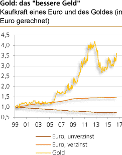 Was Sie immer schon über Gold wissen wollten 2 Quelle: Thomson Financial; eigene Berechnungen