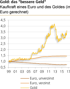 Quelle: Thomson Financial; eigene Berechnungen 