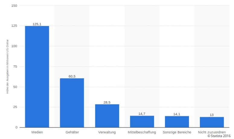 Quelle: Statistisches Bundesamt, 10.11.2016 