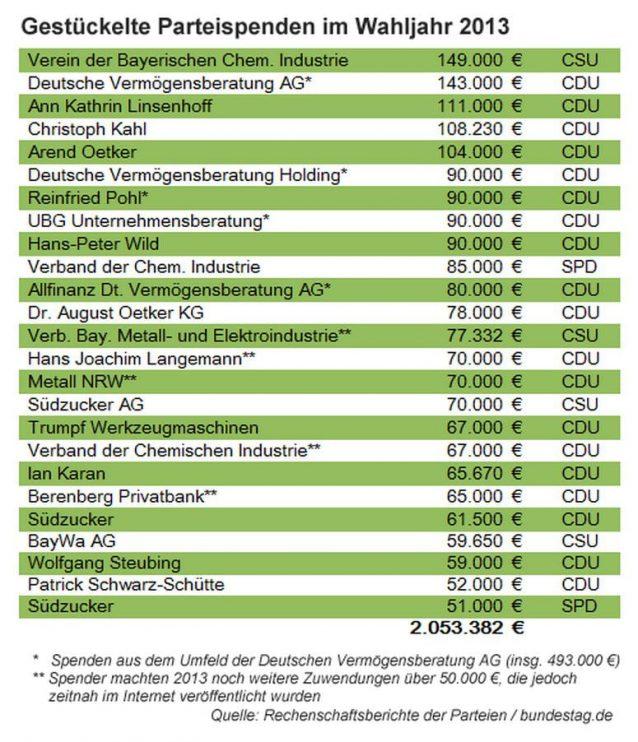 Korruption: Wie Unternehmen Millionenspenden an Merkels CDU verschleiern 2 Gestückelte Parteispenden im Wahljahr 2013