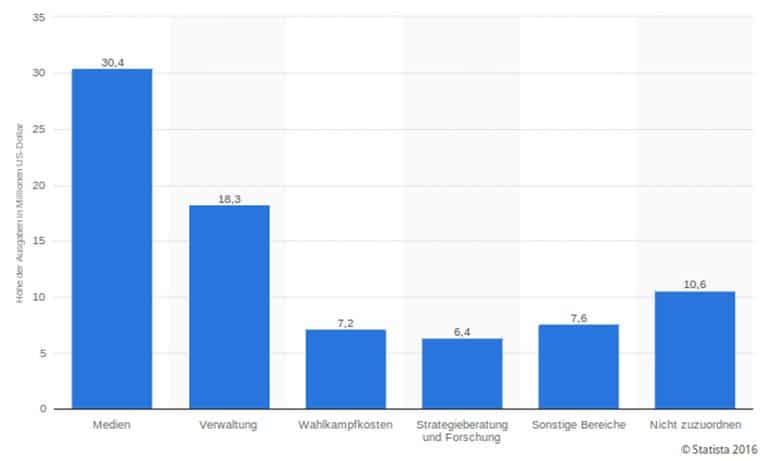 Quelle: Statistisches Bundesamt, 10.11.2016 