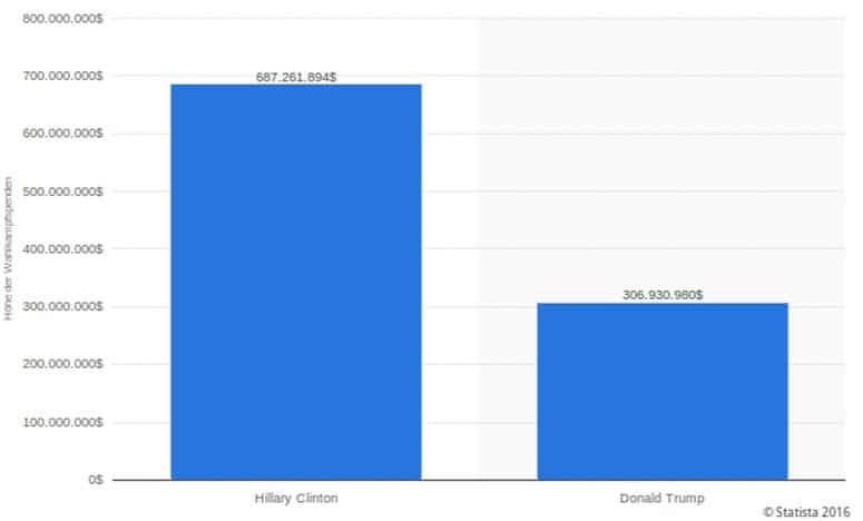 Steuergeld versenkt: Merkel-Regime spendete 5 Mio. US-Dollar für Clinton-Wahlkampf 2 bildschirmfoto-vom-2016-11-10-20-22-29
