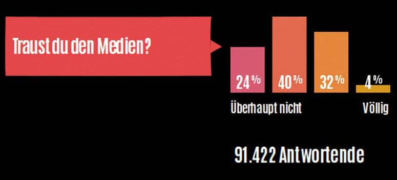 Lügenpresse: ZDF fälscht Umfrage zur eigenen Glaubwürdigkeit