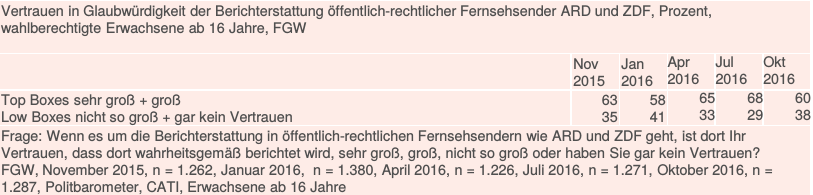Lügenpresse: ZDF fälscht Umfrage zur eigenen Glaubwürdigkeit