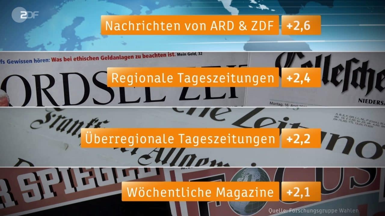 Lügenpresse: ZDF fälscht Umfrage zur eigenen Glaubwürdigkeit
