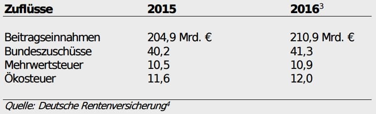 Der Rententrick – So dreist belügt die Regierung die deutsche Bevölkerung