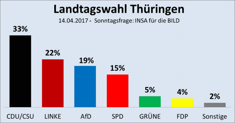 Sensation! Rot-Rot-Grün verliert Mehrheit: AfD mit Höcke in Thüringen bei 19 Prozent