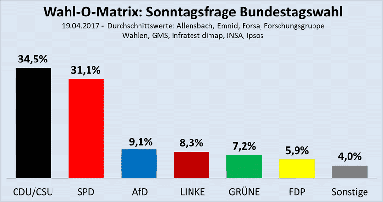 Fünfzehnjahrestief für die Grünen: Partei der Päderasten stürzt von 14 auf 6 Prozent ab