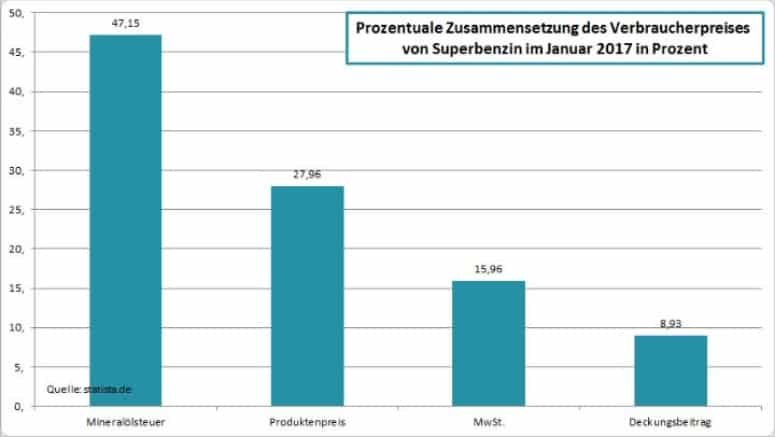 Erhöhung der Energiesteuer: So sollen deutsche Autofahrer abkassiert werden