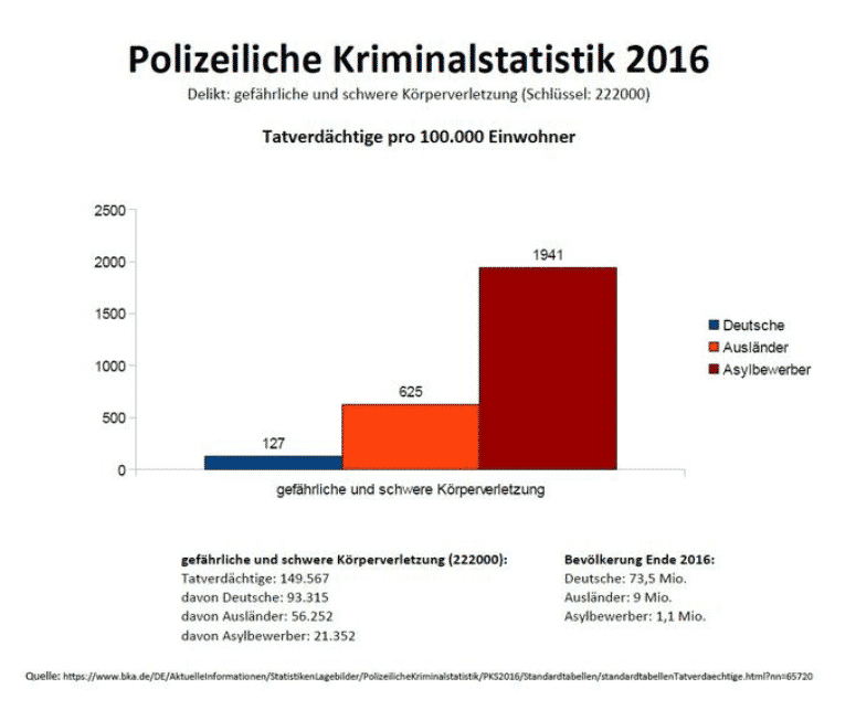 Kriminalstatistik: Asylbewerber 42,6 mal so oft an Vergewaltigungen beteiligt als Deutsche