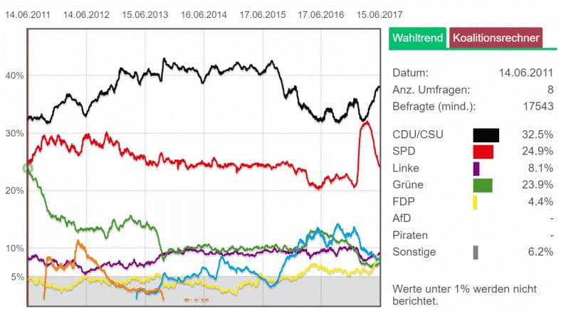 Untergang der Päderasten: Die Grünen verlieren über 70 Prozent ihrer Anhänger