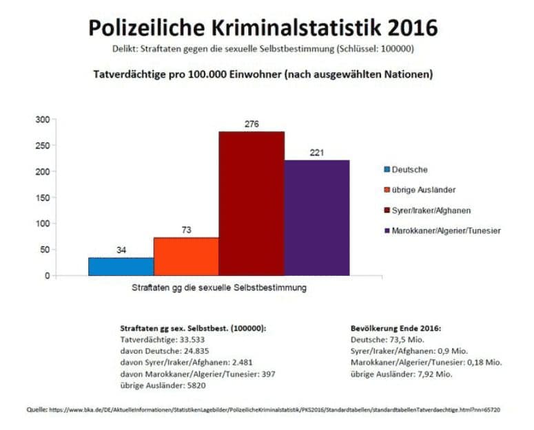 Kriminalstatistik: Asylbewerber 42,6 mal so oft an Vergewaltigungen beteiligt als Deutsche