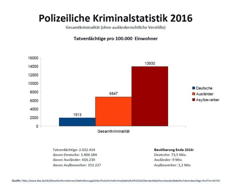 Kriminalstatistik: Asylbewerber 42,6 mal so oft an Vergewaltigungen beteiligt als Deutsche