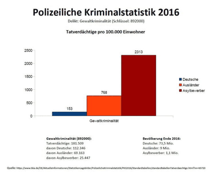 Kriminalstatistik: Asylbewerber 42,6 mal so oft an Vergewaltigungen beteiligt als Deutsche