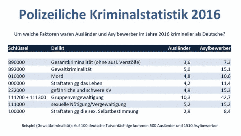 Kriminalstatistik: Asylbewerber 42,6 mal so oft an Vergewaltigungen beteiligt als Deutsche