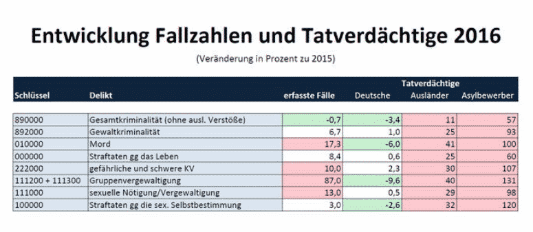 Kriminalstatistik: Asylbewerber 42,6 mal so oft an Vergewaltigungen beteiligt als Deutsche