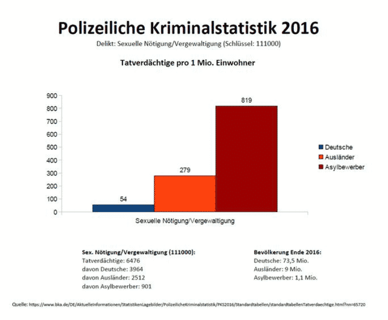 Kriminalstatistik: Asylbewerber 42,6 mal so oft an Vergewaltigungen beteiligt als Deutsche