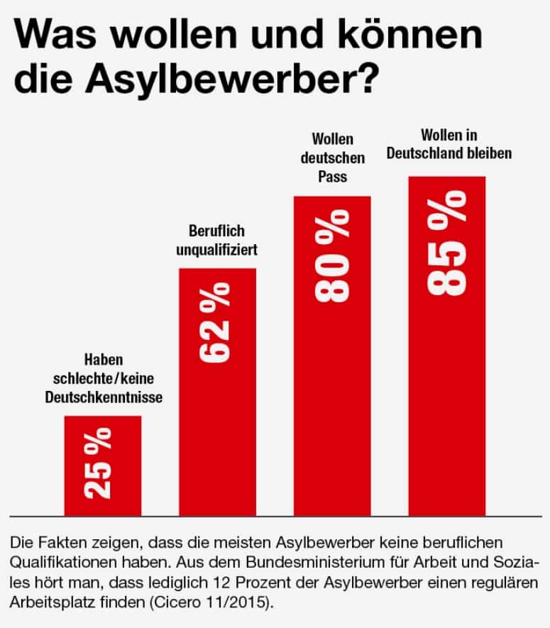 Asylbewerber in Deutschland: Unqualifiziert, ungebildet, unverschämt, kriminell und radikal