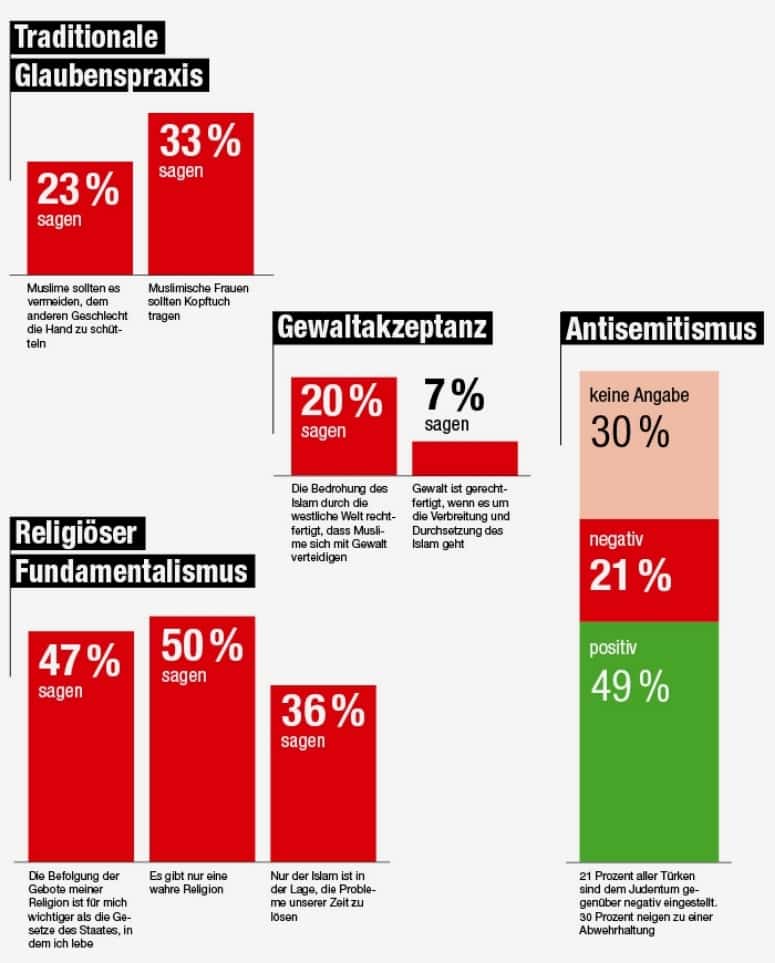 Asylbewerber in Deutschland: Unqualifiziert, ungebildet, unverschämt, kriminell und radikal