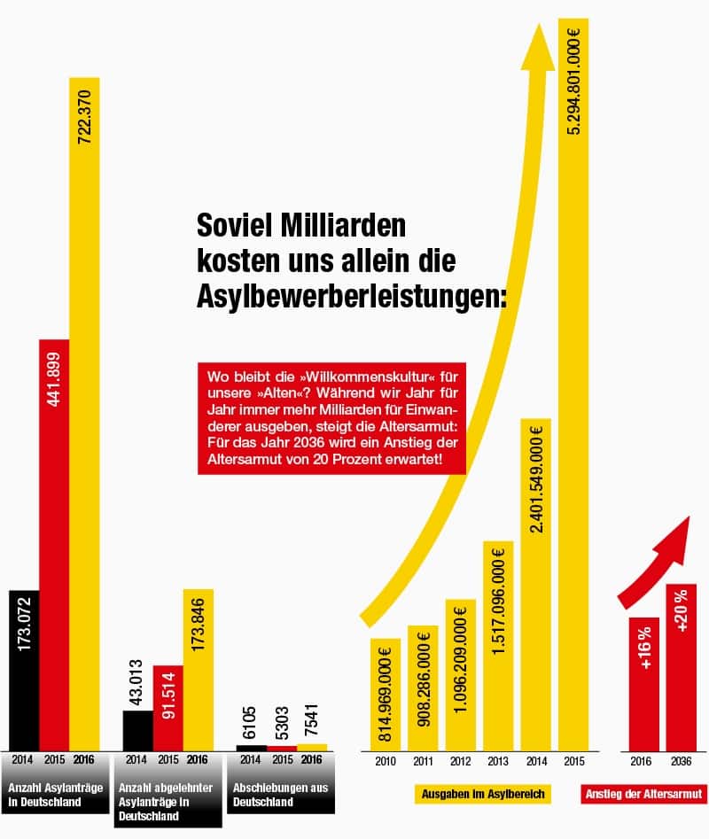 Bundestagswahlkampf: Lügen, dass sich die Balken biegen – Der große Einwanderungsbetrug