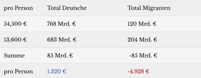 Milliardengrab Migration: Was kosten "Flüchtlinge" den deutschen Steuerzahler?