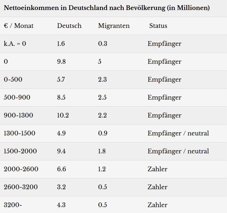 Milliardengrab Migration: Was kosten "Flüchtlinge" den deutschen Steuerzahler?