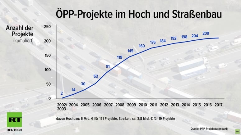Der große Autobahnbetrug: Wie Politik und Finanzwirtschaft die Steuerzahler abzocken 2 Der große Autobahnbetrug: Wie Politik und Finanzwirtschaft die Steuerzahler abzocken
