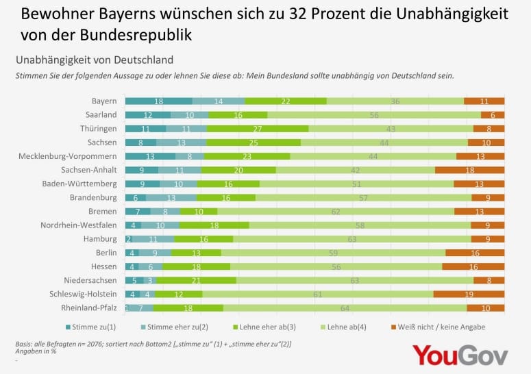 Neuanfang durch Sezession: Immer mehr Bayern, Thüringer und Sachsen befürworten BRD-Austritt