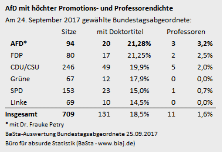 Analyse zur Bundestagswahl: 68 Prozent der AfD-Wähler leben in Westdeutschland