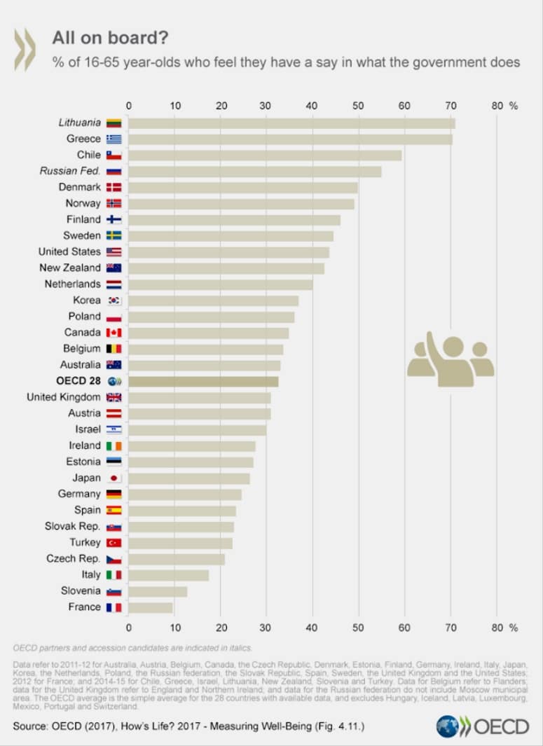 OECD-Studie bestätigt: Deutschland wird totalitär regiert – Mitspracherecht gleich null