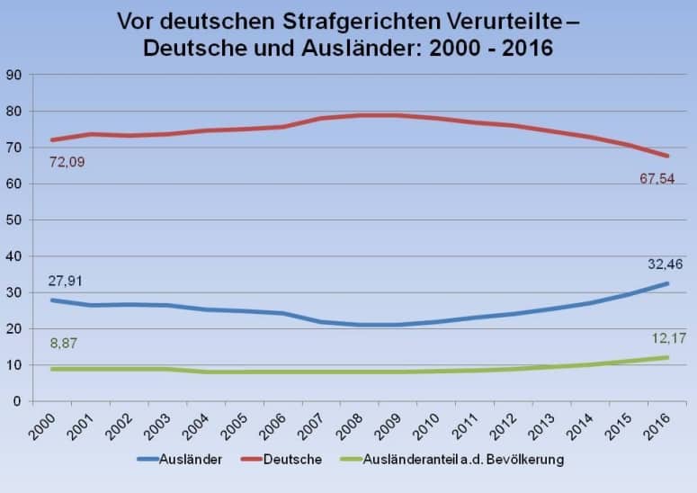 Aufgedeckt: Jeder Dritte in Deutschland verurteilte Straftäter ist Ausländer