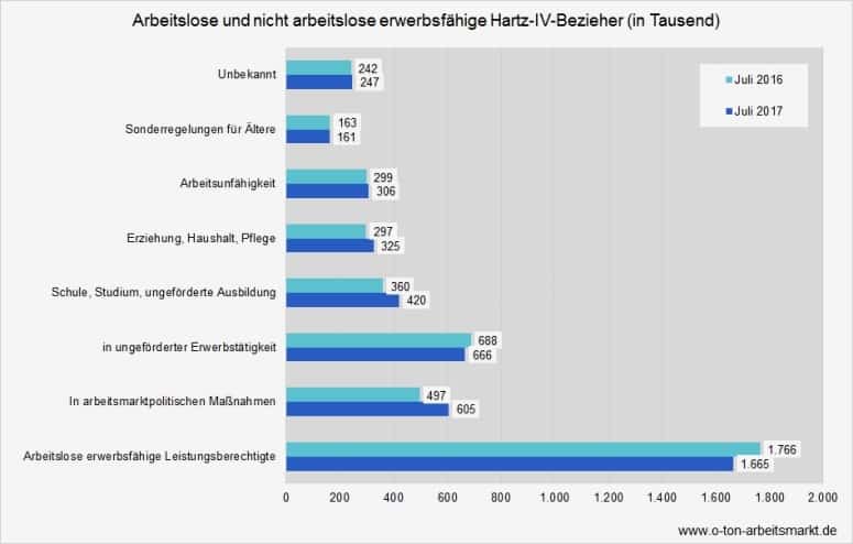 Arbeitsagentur fälscht Statistik: 62% aller Hartz IV-Empfänger als "nicht arbeitslos" ausgewiesen