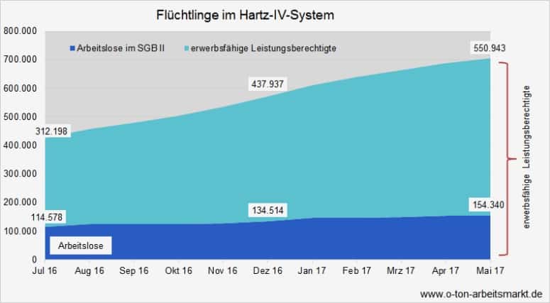 Arbeitsagentur fälscht Statistik: 62% aller Hartz IV-Empfänger als "nicht arbeitslos" ausgewiesen