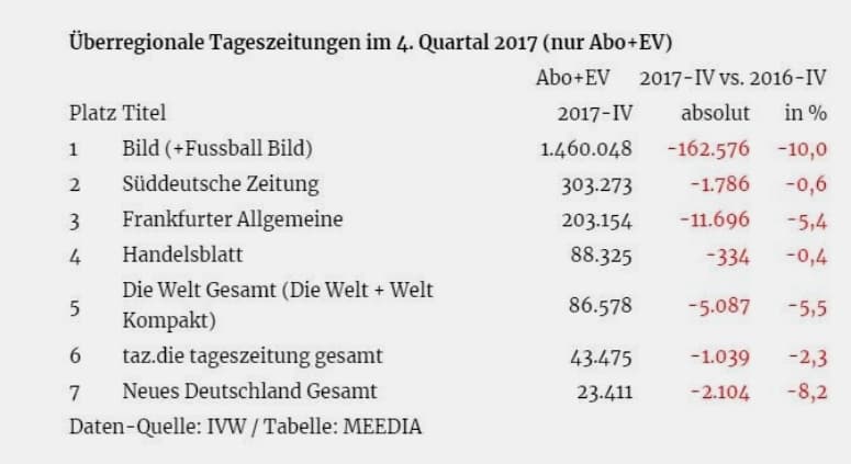 Leser verprügeln Springer-Presse: Auflage der BILD bricht um weitere 10 Prozent ein