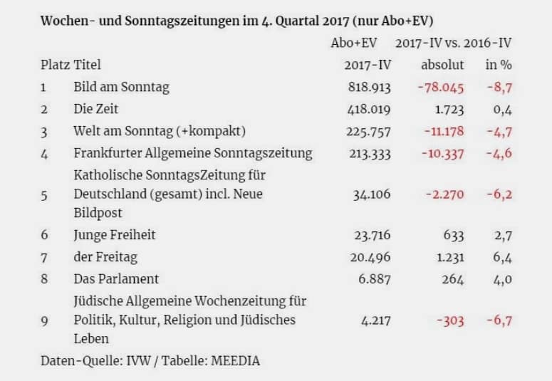 Leser verprügeln Springer-Presse: Auflage der BILD bricht um weitere 10 Prozent ein