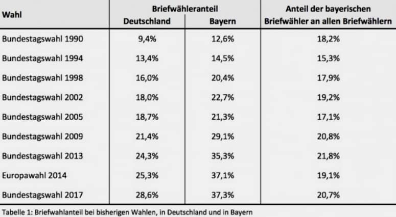 Bundestagswahl: Professor beweist systematischen Wahlbetrug bei Briefwahlstimmen 1