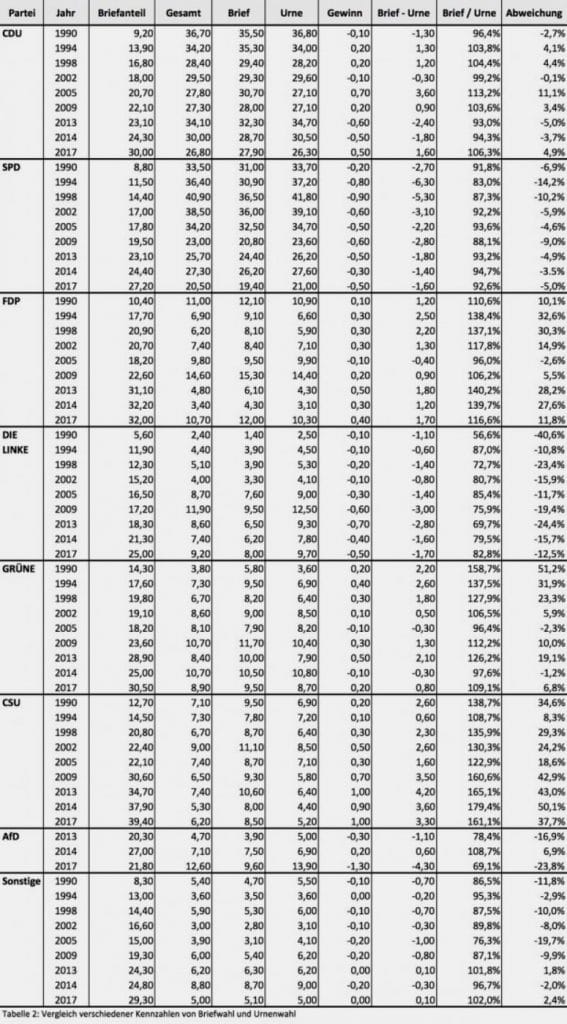 Bundestagswahl: Professor beweist systematischen Wahlbetrug bei Briefwahlstimmen 2