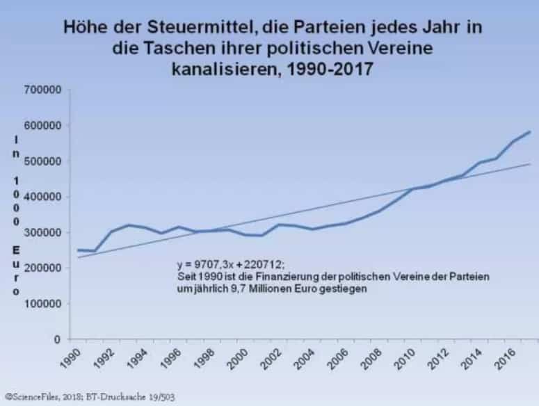 Korruptes Politiker-Pack: 10,1 Milliarden Euro Schaden – Steuerzahler jahrelang durch Altparteien beklaut 2 Korruptes Politiker-Pack: 10,1 Milliarden Euro Schaden – Steuerzahler jahrelang durch Altparteien beklaut