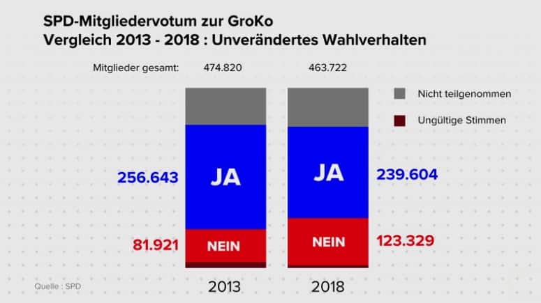 Erste Anzeichen für gefälschtes SPD-Mitgliedervotum – Vergleich zwischen 2013 und 2018